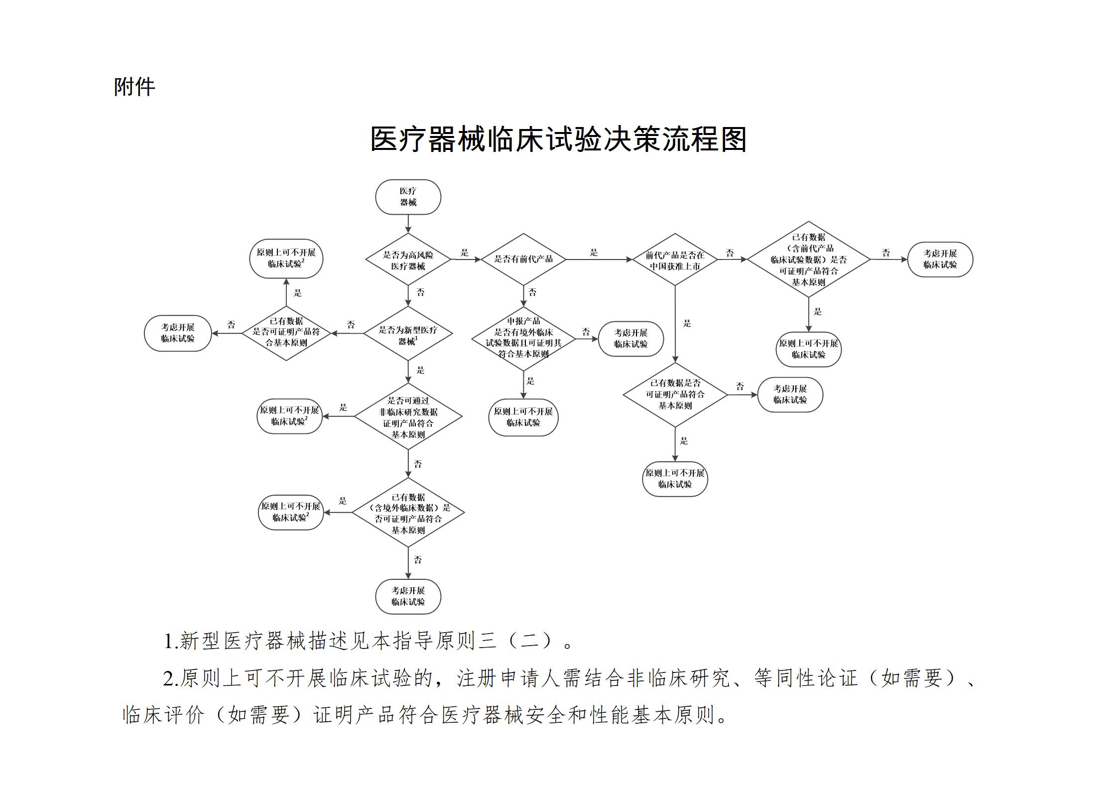 决策是否开展医疗器械临床试验技术指导原则（2021年第73号）.docx_01.jpg