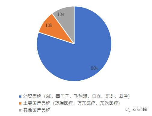 高端医学影像设备