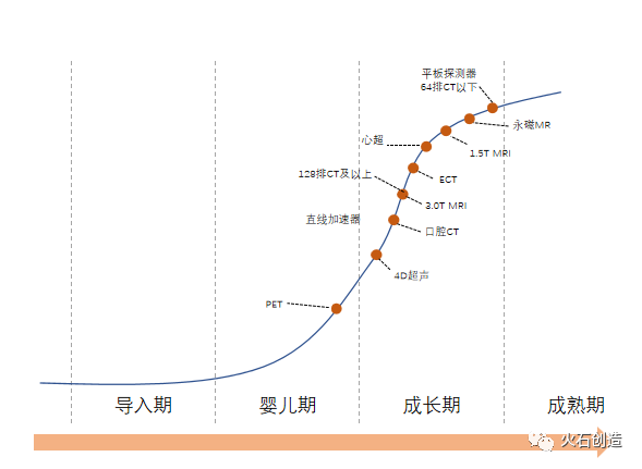 高端医学影像设备